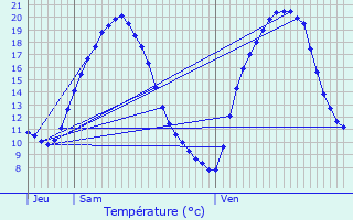 Graphique des tempratures prvues pour Forc