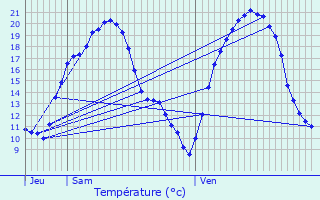 Graphique des tempratures prvues pour Hanviller