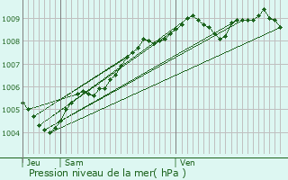 Graphe de la pression atmosphrique prvue pour Boussu