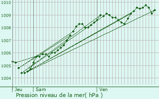 Graphe de la pression atmosphrique prvue pour Landrecies