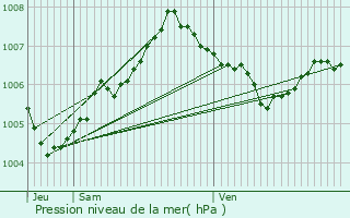 Graphe de la pression atmosphrique prvue pour Baelen