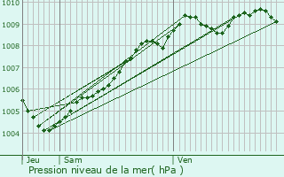 Graphe de la pression atmosphrique prvue pour Seclin