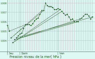 Graphe de la pression atmosphrique prvue pour Alleur