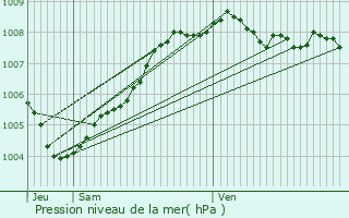 Graphe de la pression atmosphrique prvue pour Saint-Josse-ten-Noode