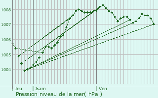 Graphe de la pression atmosphrique prvue pour Grez-Doiceau