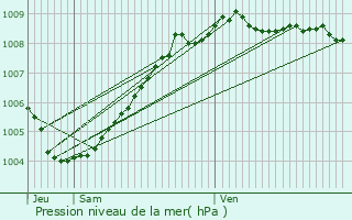 Graphe de la pression atmosphrique prvue pour Gent