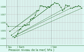 Graphe de la pression atmosphrique prvue pour Fleurus