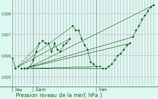 Graphe de la pression atmosphrique prvue pour Eppeldorf