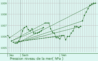 Graphe de la pression atmosphrique prvue pour Schleiwenhaff