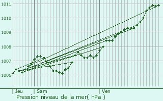 Graphe de la pression atmosphrique prvue pour Lay-Saint-Rmy