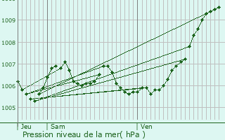 Graphe de la pression atmosphrique prvue pour Thionville