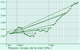 Graphe de la pression atmosphrique prvue pour Flville-devant-Nancy