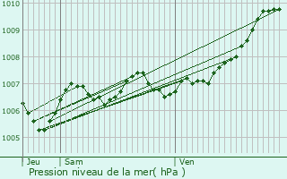 Graphe de la pression atmosphrique prvue pour Ville-au-Montois