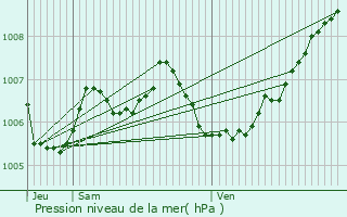 Graphe de la pression atmosphrique prvue pour Grosbous