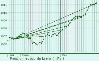 Graphe de la pression atmosphrique prvue pour Harou