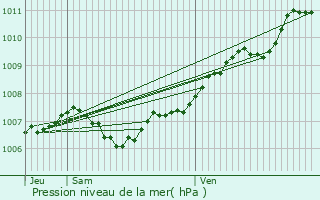 Graphe de la pression atmosphrique prvue pour Fcocourt