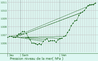 Graphe de la pression atmosphrique prvue pour Avricourt