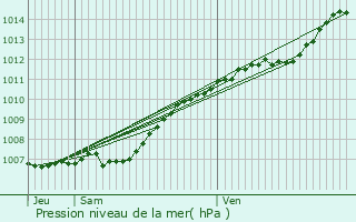 Graphe de la pression atmosphrique prvue pour Mertert