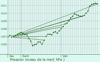 Graphe de la pression atmosphrique prvue pour Golbey