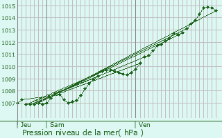 Graphe de la pression atmosphrique prvue pour Diest