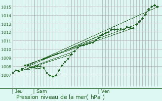 Graphe de la pression atmosphrique prvue pour Briey