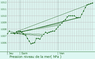 Graphe de la pression atmosphrique prvue pour Saint-tienne-ls-Remiremont