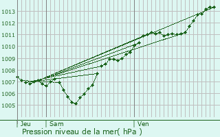 Graphe de la pression atmosphrique prvue pour Betschdorf