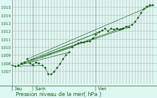 Graphe de la pression atmosphrique prvue pour Saint-Max