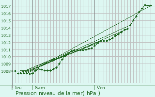 Graphe de la pression atmosphrique prvue pour Tournai