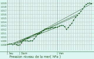 Graphe de la pression atmosphrique prvue pour Blendecques