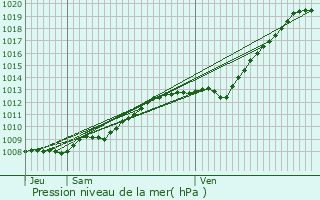 Graphe de la pression atmosphrique prvue pour Coulogne