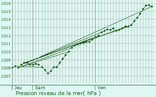 Graphe de la pression atmosphrique prvue pour Ranzires