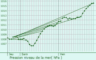 Graphe de la pression atmosphrique prvue pour Roville-aux-Chnes