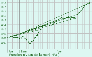 Graphe de la pression atmosphrique prvue pour Xaronval