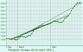 Graphe de la pression atmosphrique prvue pour Mazingarbe