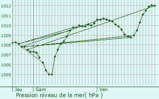 Graphe de la pression atmosphrique prvue pour Vulbens