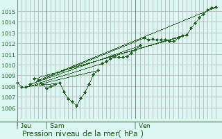 Graphe de la pression atmosphrique prvue pour Saint-Michel-sur-Meurthe