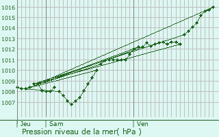 Graphe de la pression atmosphrique prvue pour Savigny