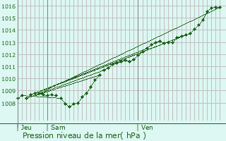 Graphe de la pression atmosphrique prvue pour Autrecourt-sur-Aire