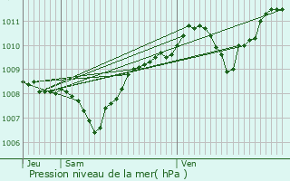 Graphe de la pression atmosphrique prvue pour Ardentes