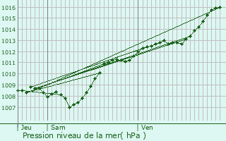 Graphe de la pression atmosphrique prvue pour Saint-Prancher