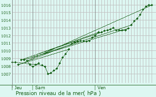 Graphe de la pression atmosphrique prvue pour Mnil-en-Xaintois