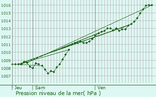 Graphe de la pression atmosphrique prvue pour Moncel-sur-Vair