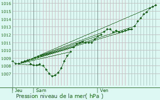 Graphe de la pression atmosphrique prvue pour Dompierre