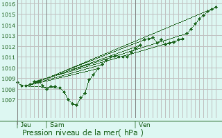 Graphe de la pression atmosphrique prvue pour Grandvillers