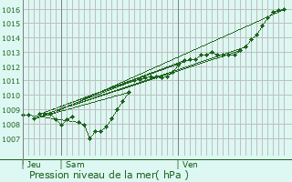 Graphe de la pression atmosphrique prvue pour Viocourt