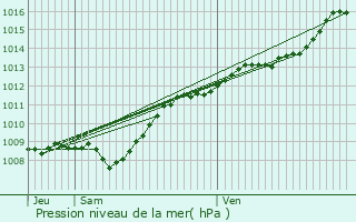 Graphe de la pression atmosphrique prvue pour Seuil-d