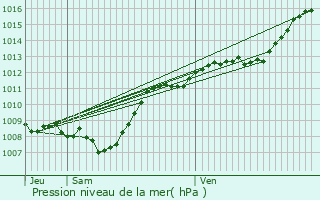 Graphe de la pression atmosphrique prvue pour Bazoilles-et-Mnil