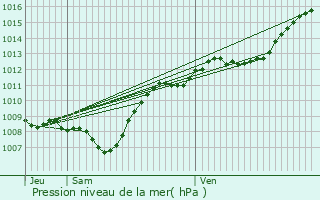 Graphe de la pression atmosphrique prvue pour Vaudville