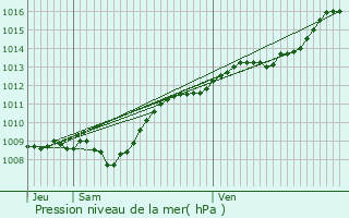 Graphe de la pression atmosphrique prvue pour Silmont